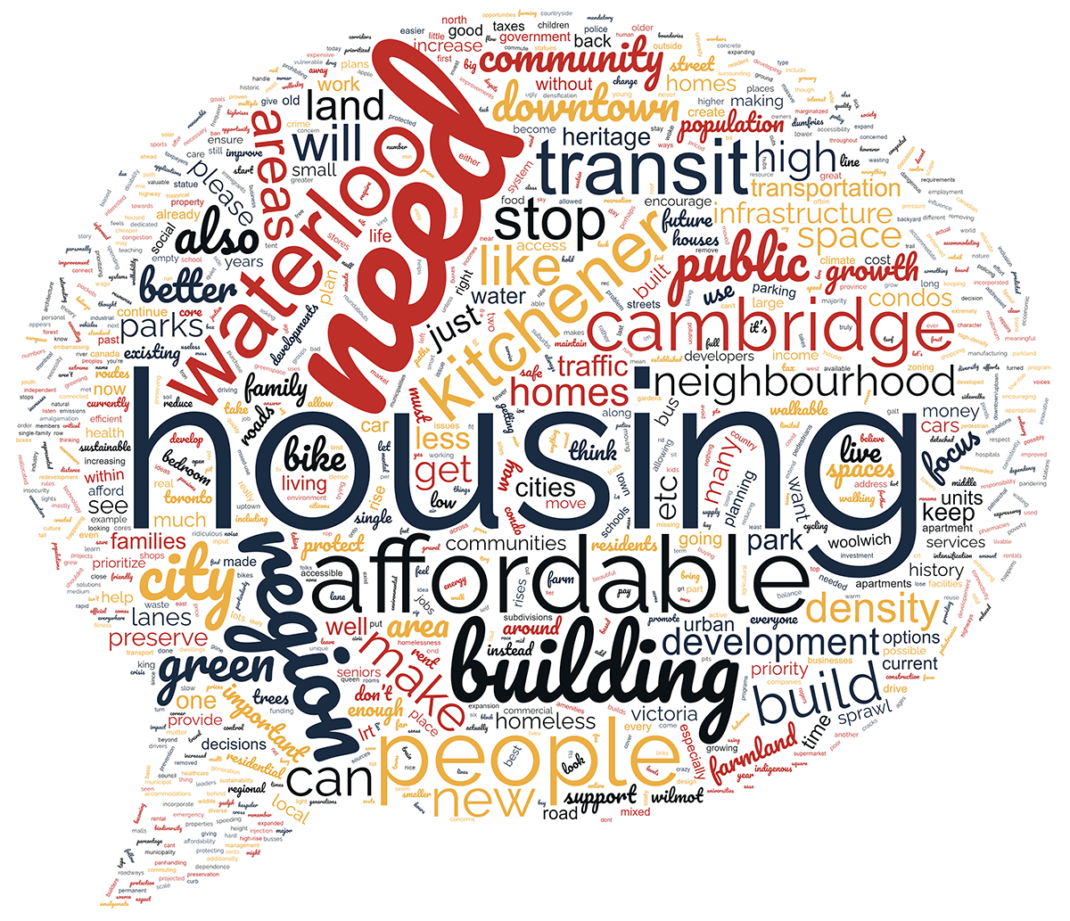 Word Cloud of Official Plan Written Responses